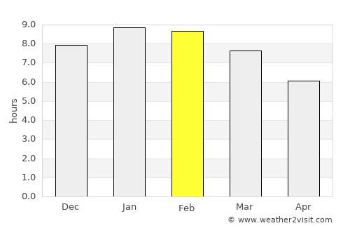 Lagunillas average rain in February