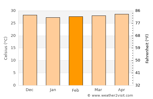 Lagunillas average temperature in February