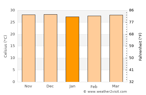 Lagunillas average temperature in January
