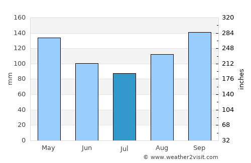 Lagunillas average rain in July