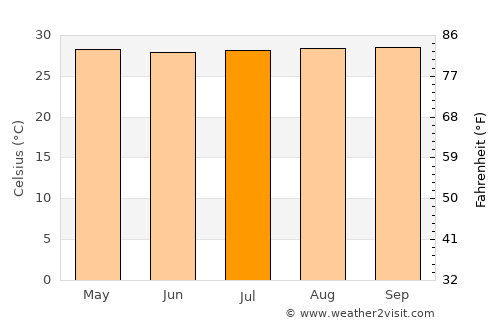 Lagunillas average temperature in July