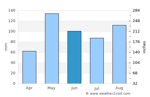 Lagunillas average rain in June