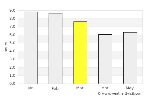 Lagunillas average rain in March