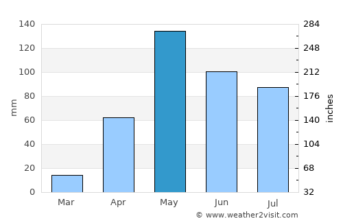 Lagunillas average rain in May