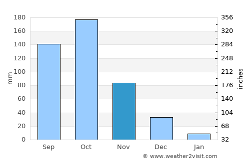 Lagunillas average rain in November