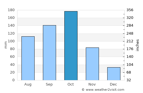 Lagunillas average rain in October