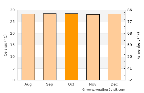 Lagunillas average temperature in October