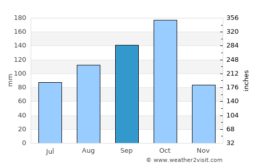 Lagunillas average rain in September