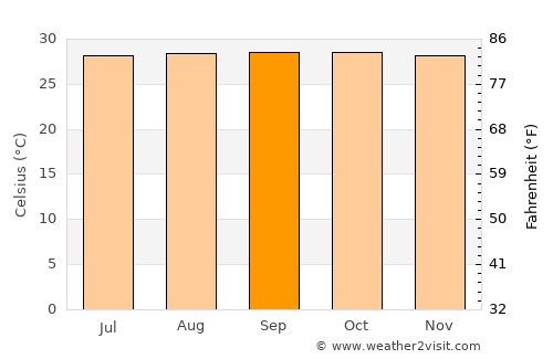 Lagunillas average temperature in September