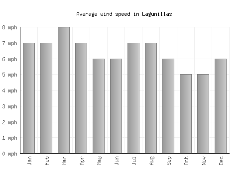 Lagunillas average winspeed by month (mph)