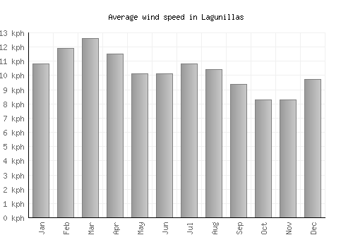 Lagunillas average winspeed by month (km/h)