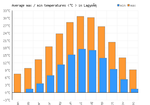 Lagyná average minimum / maximum temperatures (Celsius)
