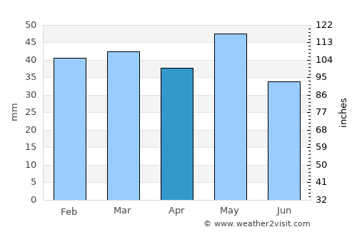 Lagyná average rain in April