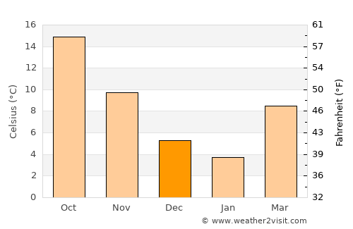 Lagyná average temperature in December