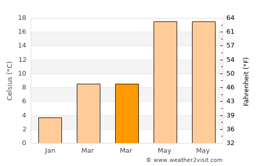 Lagyná average temperature in March