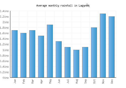Lagyná monthly rainfall chart (inches)