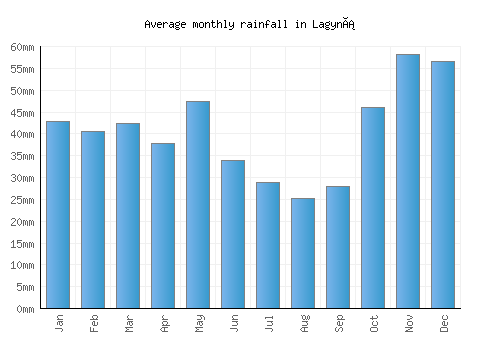Lagyná monthly rainfall chart (mm)