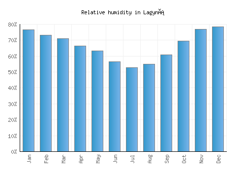Lagyná relative humidity averages