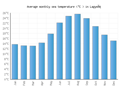 Lagyná average sea temperature chart (Celsius)