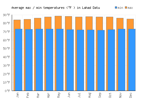 Lahad Datu average minimum / maximum temperatures (Fahrenheit)