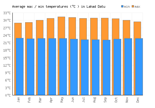 Lahad Datu average minimum / maximum temperatures (Celsius)