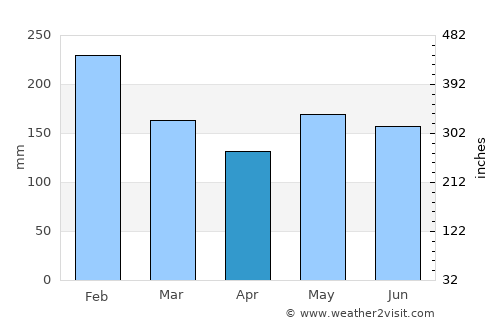 Lahad Datu average rain in April