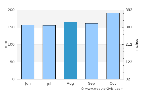 Lahad Datu average rain in August