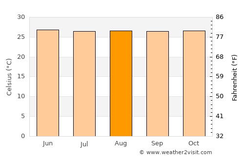 Lahad Datu average temperature in August