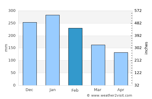 Lahad Datu average rain in February