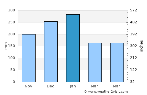 Lahad Datu average rain in January