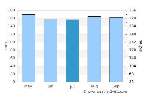 Lahad Datu average rain in July