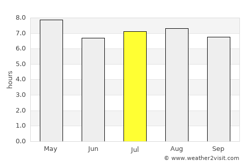 Lahad Datu average rain in July