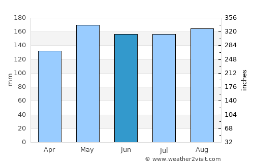 Lahad Datu average rain in June
