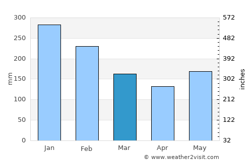Lahad Datu average rain in March