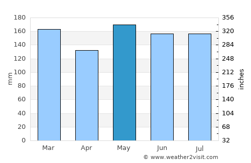 Lahad Datu average rain in May