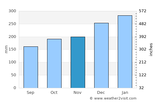 Lahad Datu average rain in November