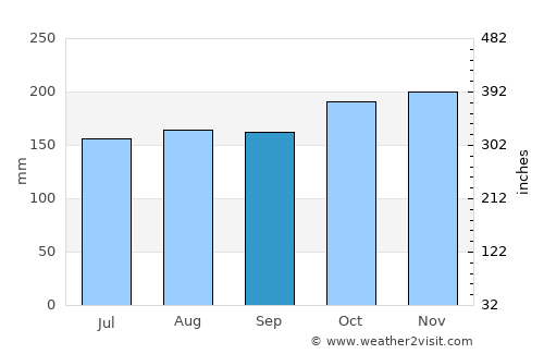 Lahad Datu average rain in September