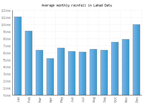 Lahad Datu monthly rainfall chart (inches)