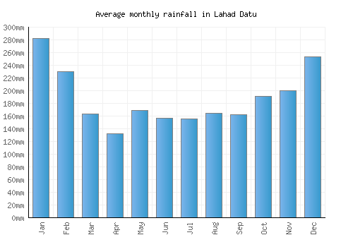 Lahad Datu monthly rainfall chart (mm)