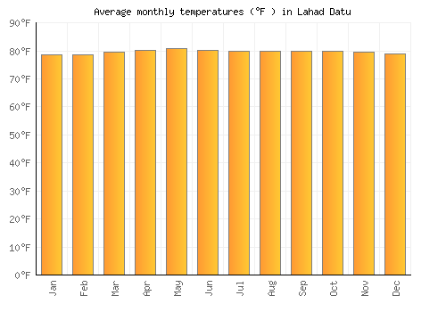 Lahad Datu average temperature chart (Fahrenheit)