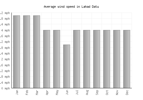Lahad Datu average winspeed by month (mph)