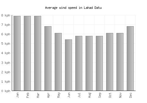 Lahad Datu average winspeed by month (km/h)