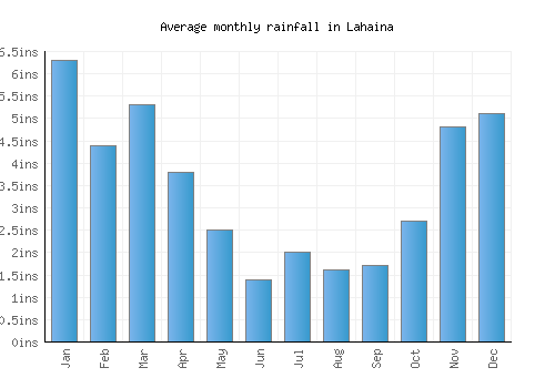 Lahaina monthly rainfall chart (inches)