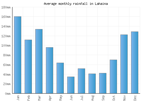 Lahaina monthly rainfall chart (mm)