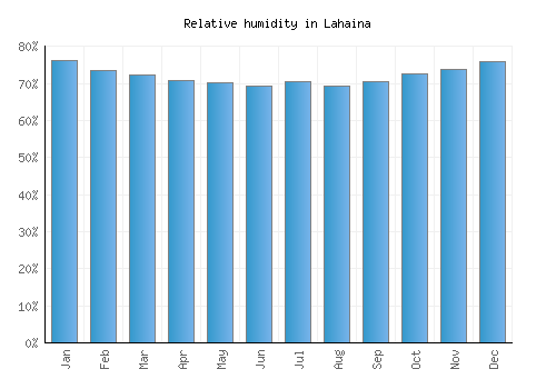 Lahaina relative humidity averages