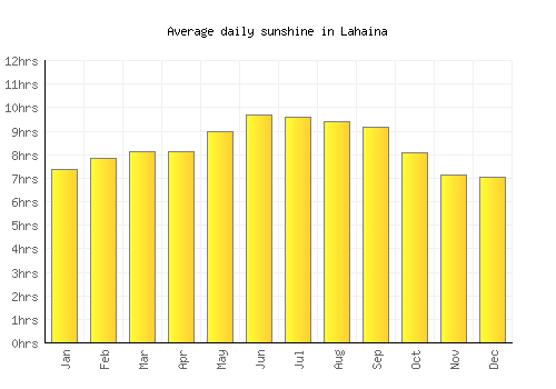 Lahaina average daily sunshine chart