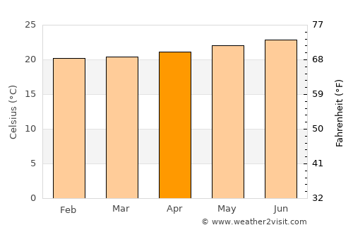 Lahaina average temperature in April