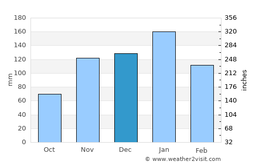 Lahaina average rain in December