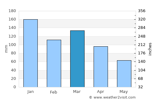 Lahaina average rain in March