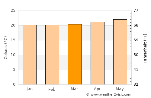 Lahaina average temperature in March